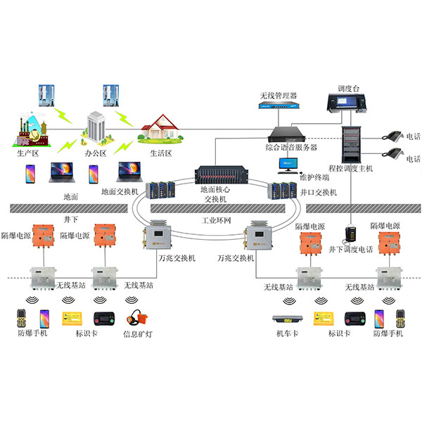 礦用無(wú)線通訊系統(tǒng)(wifi) 礦用無(wú)線通訊系統(tǒng)(wifi)